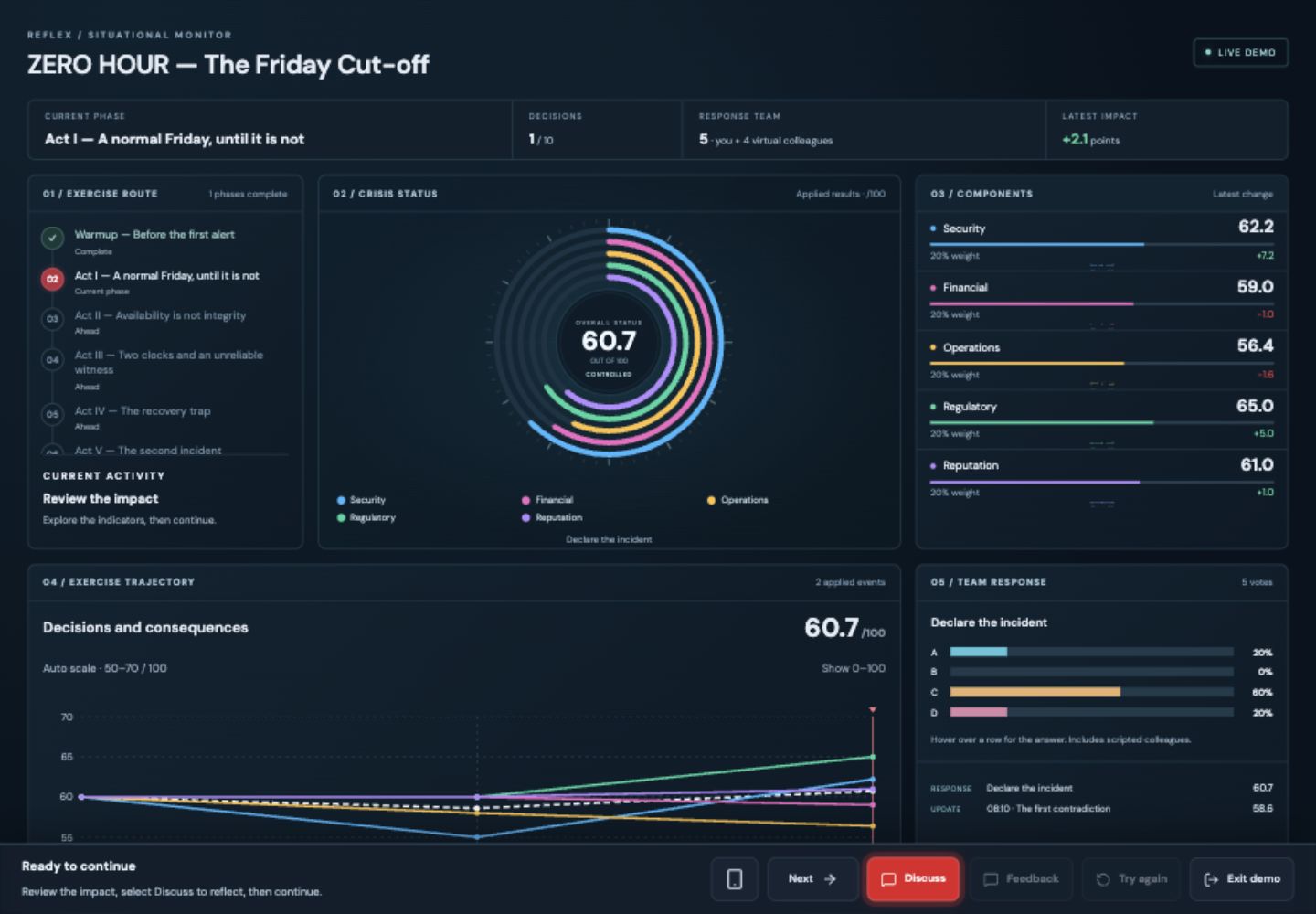 ReFlex live dashboard showing ZERO HOUR, coloured status rings, changing component scores, an exercise trajectory and team votes